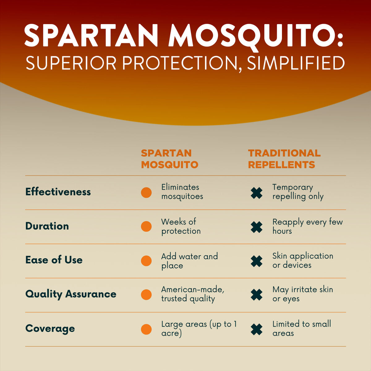 Comparison chart: Spartan Mosquito versus traditional repellents on effectiveness, duration, ease of use, quality awareness, and coverage